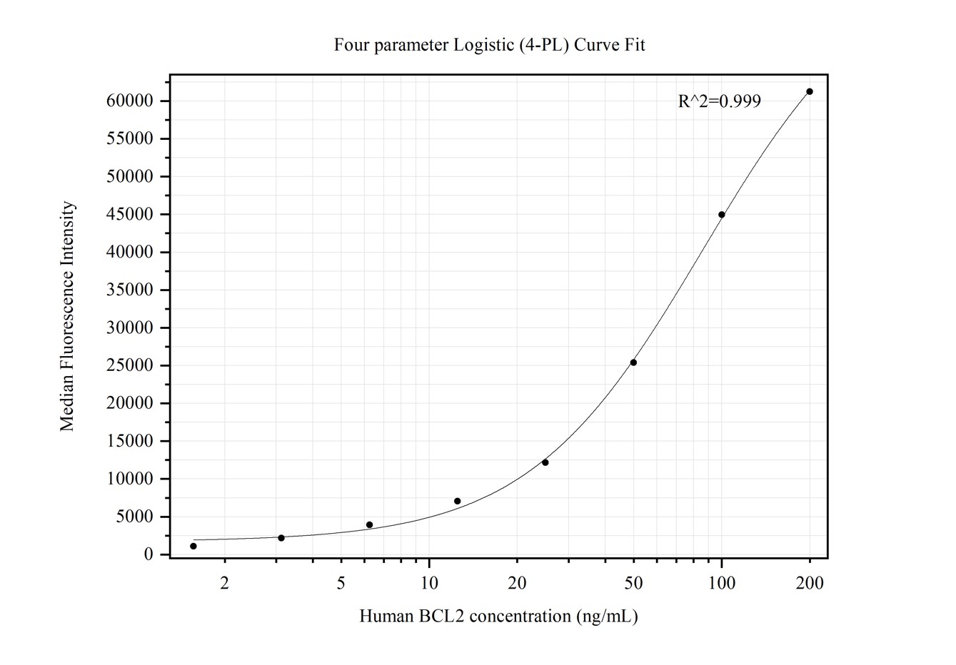 Cytometric bead array standard curve of MP50290-1, BCL2 Monoclonal Matched Antibody Pair, PBS Only. Capture antibody: 68887-1-PBS. Detection antibody: 60178-2-PBS. Standard:Ag3508. Range: 1.563-200 ng/mL.  